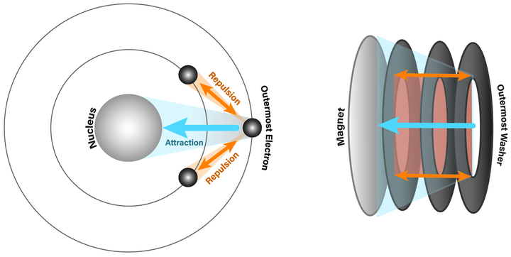 Two matched models of effective nuclear charge: an atom whose outermost electron is attracted by the nucleus and repelled by inner electrons, and a magnet with stacked washers that mimics the same forces.