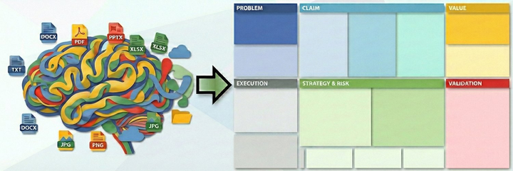 Research Project Compass: a tangle of project files and ideas flowing into a structured canvas with six boxes labeled Problem, Claim, Value, Execution, Strategy and Risk, and Validation.
